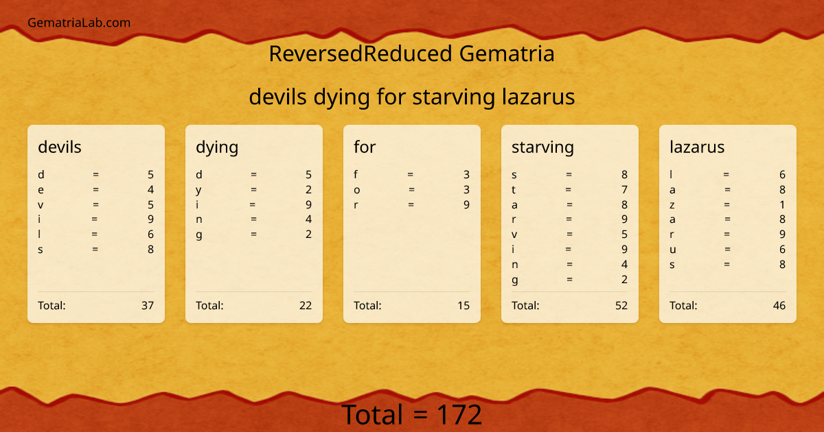 devils dying for starving lazarus in reversedReduced Gematria